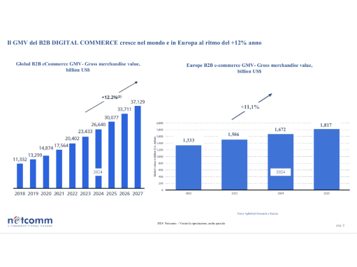 Technoretail - E-commerce B2B: a fine anno in Europa varrà 1,67 mld di dollari 